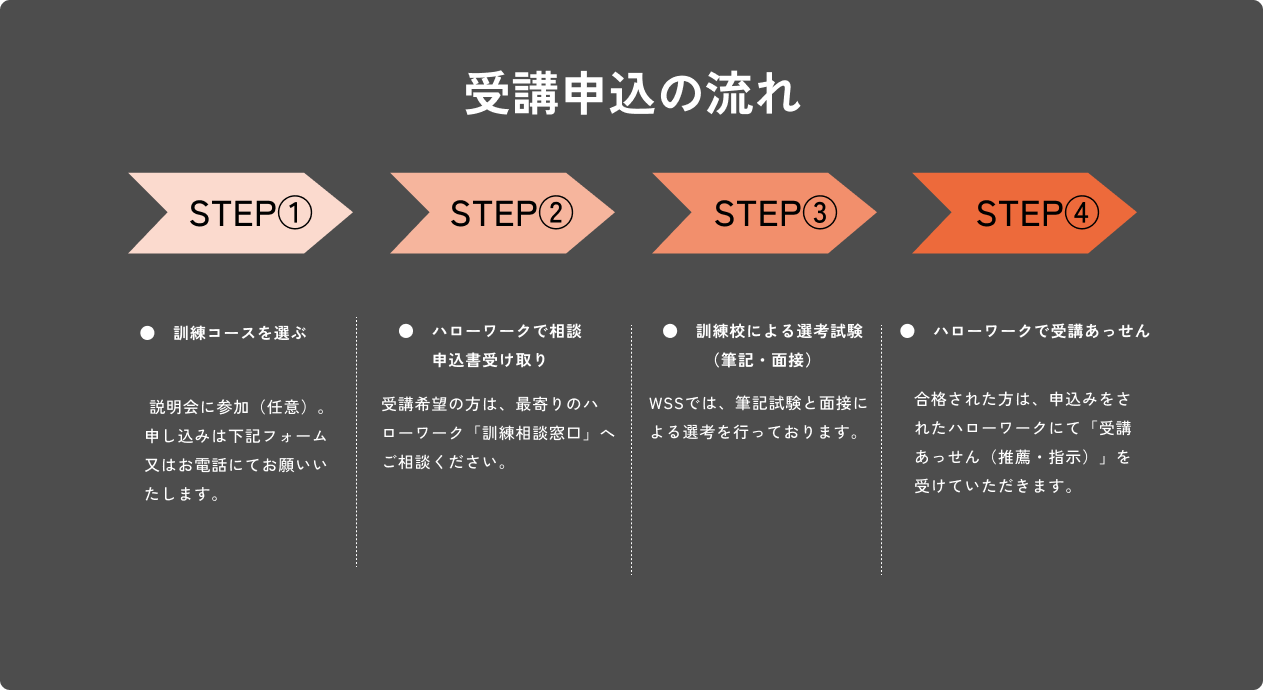 申し込みの流れ