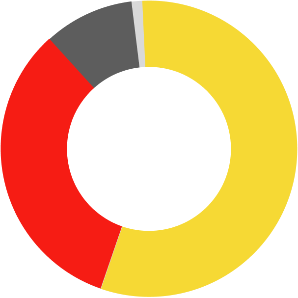 職種別のグラフ